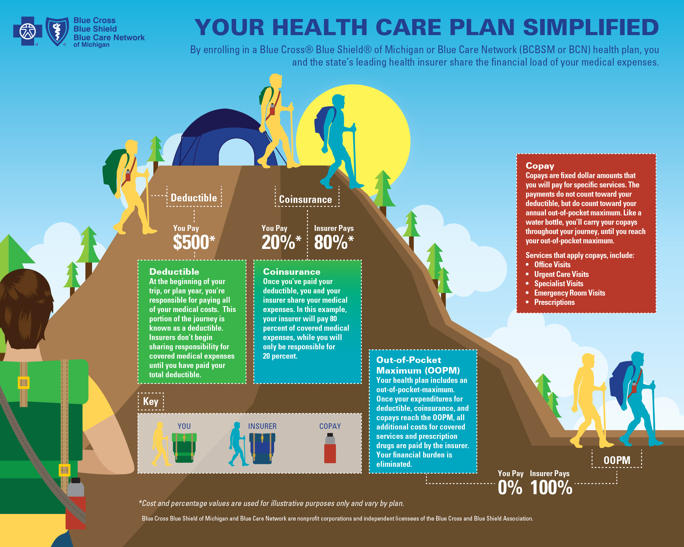Simplyfying Health Care Plans through an Infographic